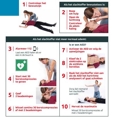 Stappenplan voor reanimeren en defibrilleren